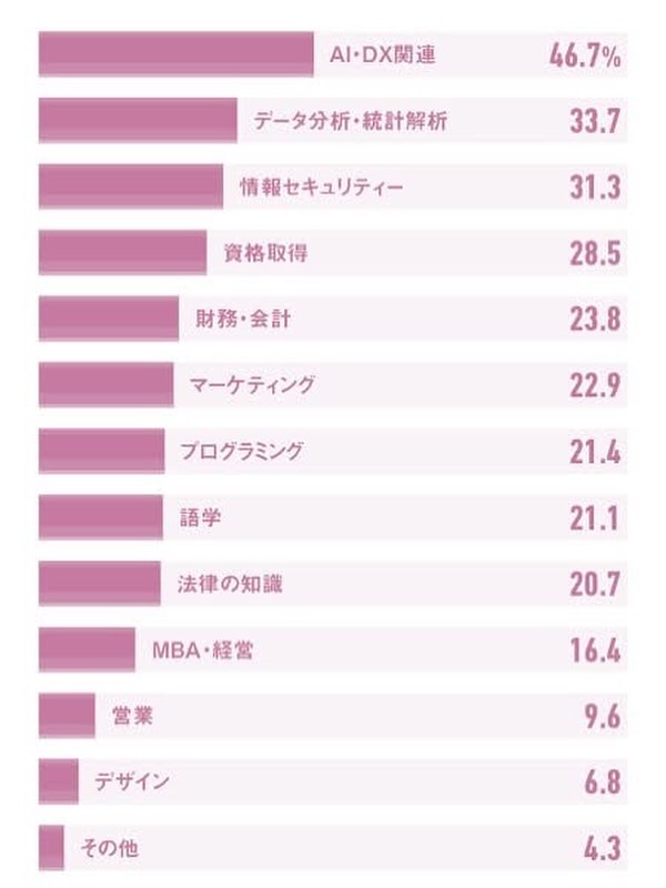 当方1、2、6、10に対応しております🏫 対応の仕方はかなりヘンテコだと思いますが🌱 勉強時間短め&個人のやる気に依存 お寒い日本企業のリスキリング事情(2023年8月)
https://business.nikkei.com/atcl/NBD/19/special/01527/?n_cid=nbpnb_fbed
#fukui #福井 #福井の暮らし #福井工業大学 #FUT #研究 #教育 #マーケティング